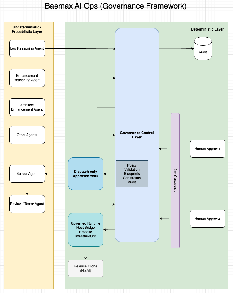 Baemax AI Ops governance framework diagram